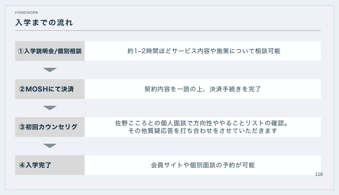 入学までの流れのスライド